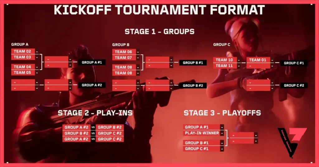 VCT 2024 KICK-OFF Tournament Format