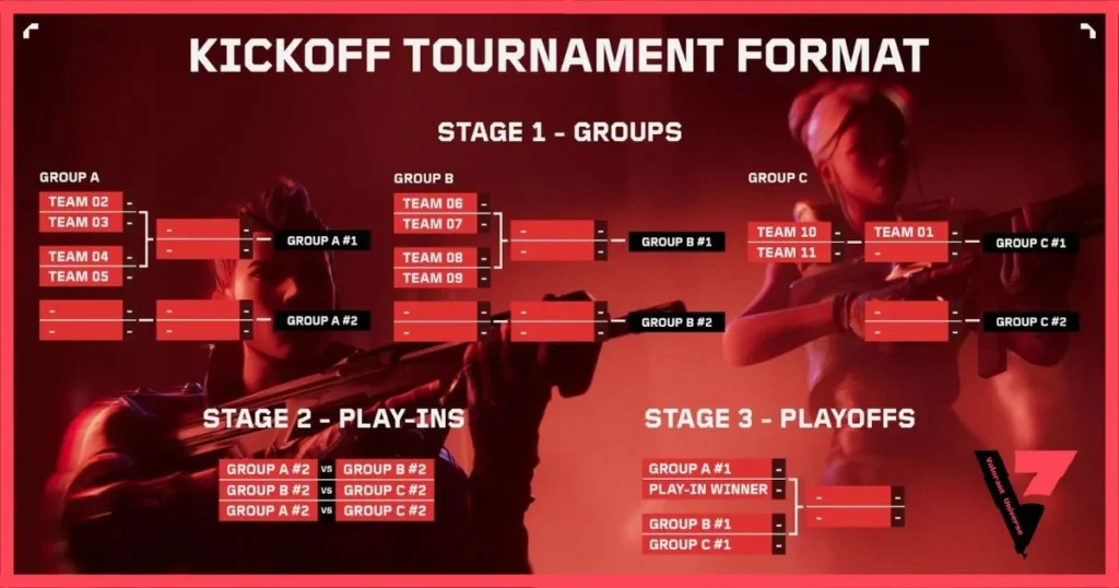 VCT 2024 KICK OFF Tournament Format