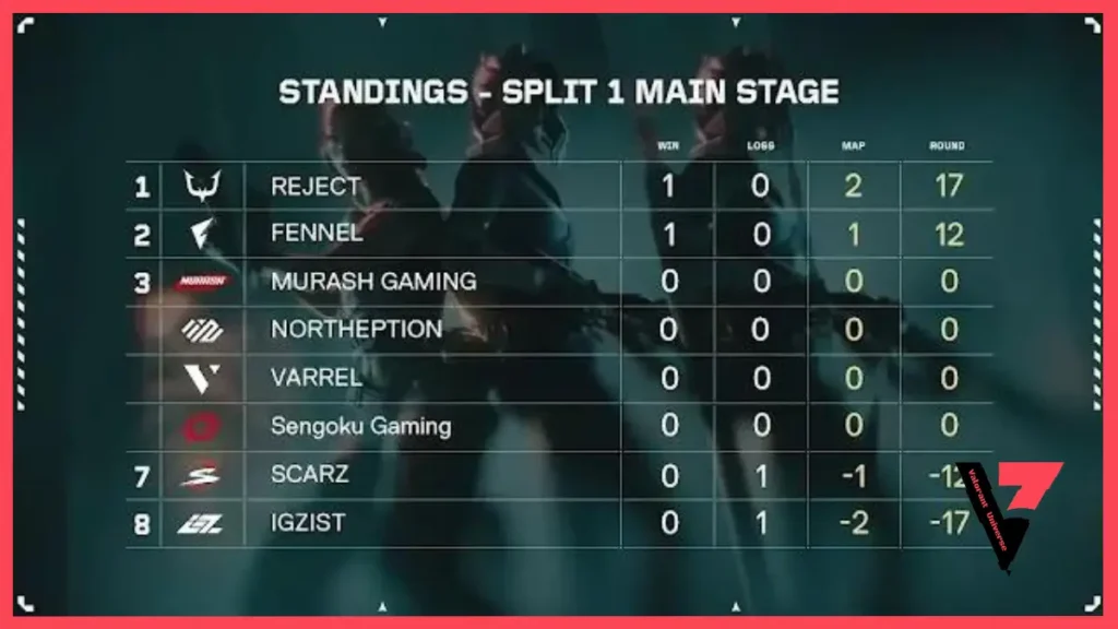 VCJ 2024 Split 1 Main Stage Day 1 Current Ranking