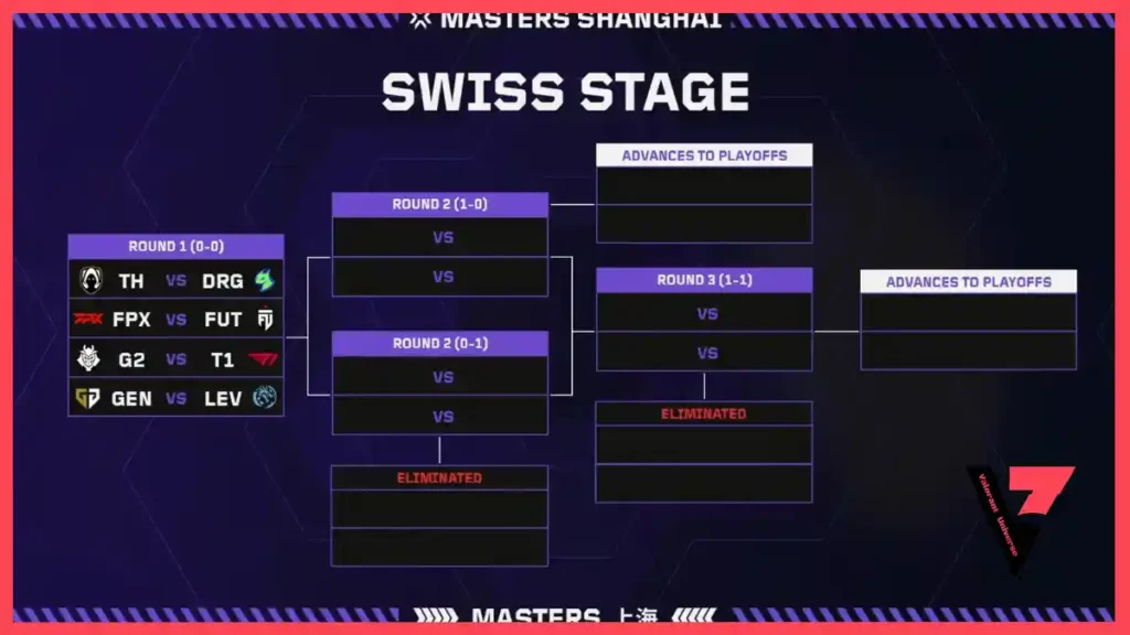 VCT 2024 Masters Shanghai, Swiss stage first matchup announced